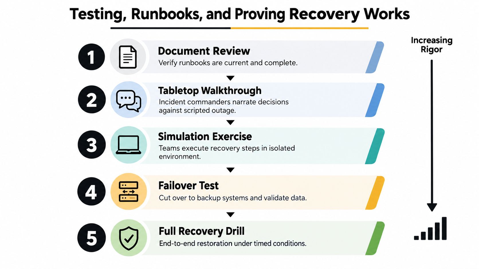 A five-step diagram showing a progression of business continuity testing, from document review to full recovery drills.