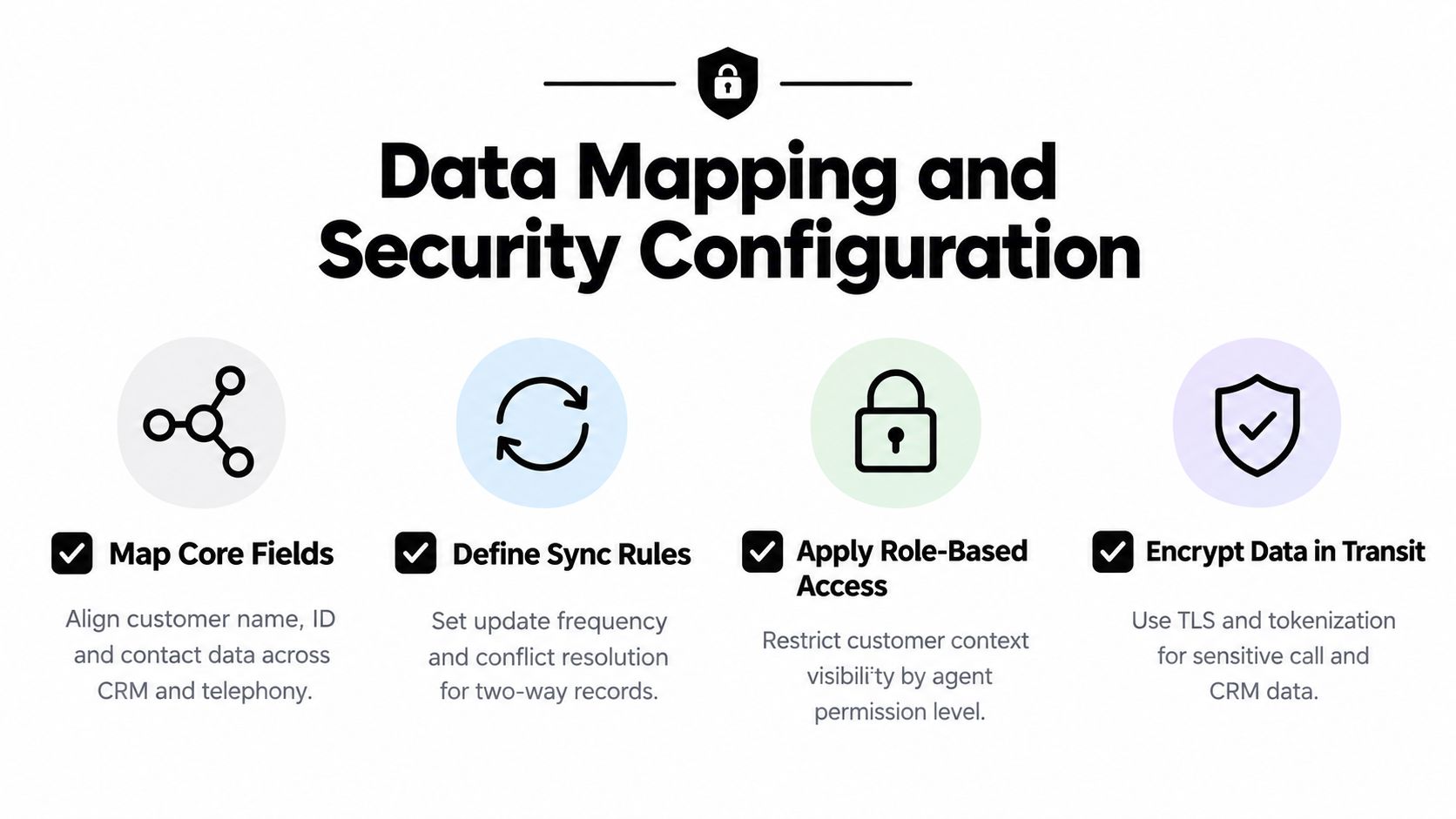 An infographic detailing data mapping and security configuration steps for CRM and telephony software integration.