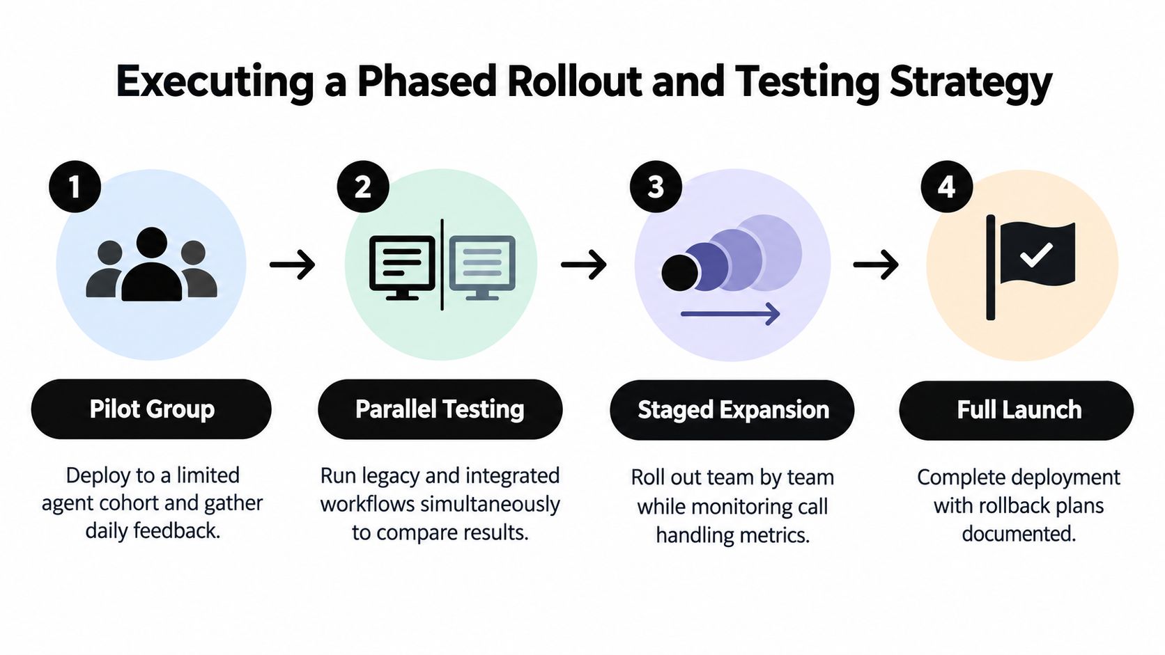 A four-step phased rollout strategy for CRM software deployment, featuring pilot group, parallel testing, staged expansion, and launch.