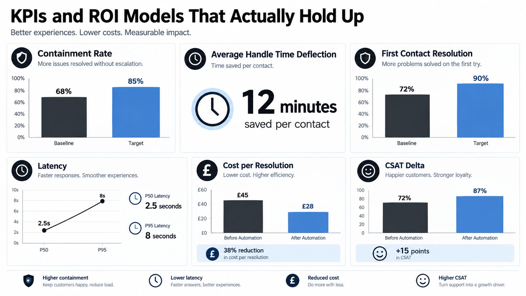 A performance dashboard detailing key performance indicators and ROI metrics for contact center automation strategies and goals.