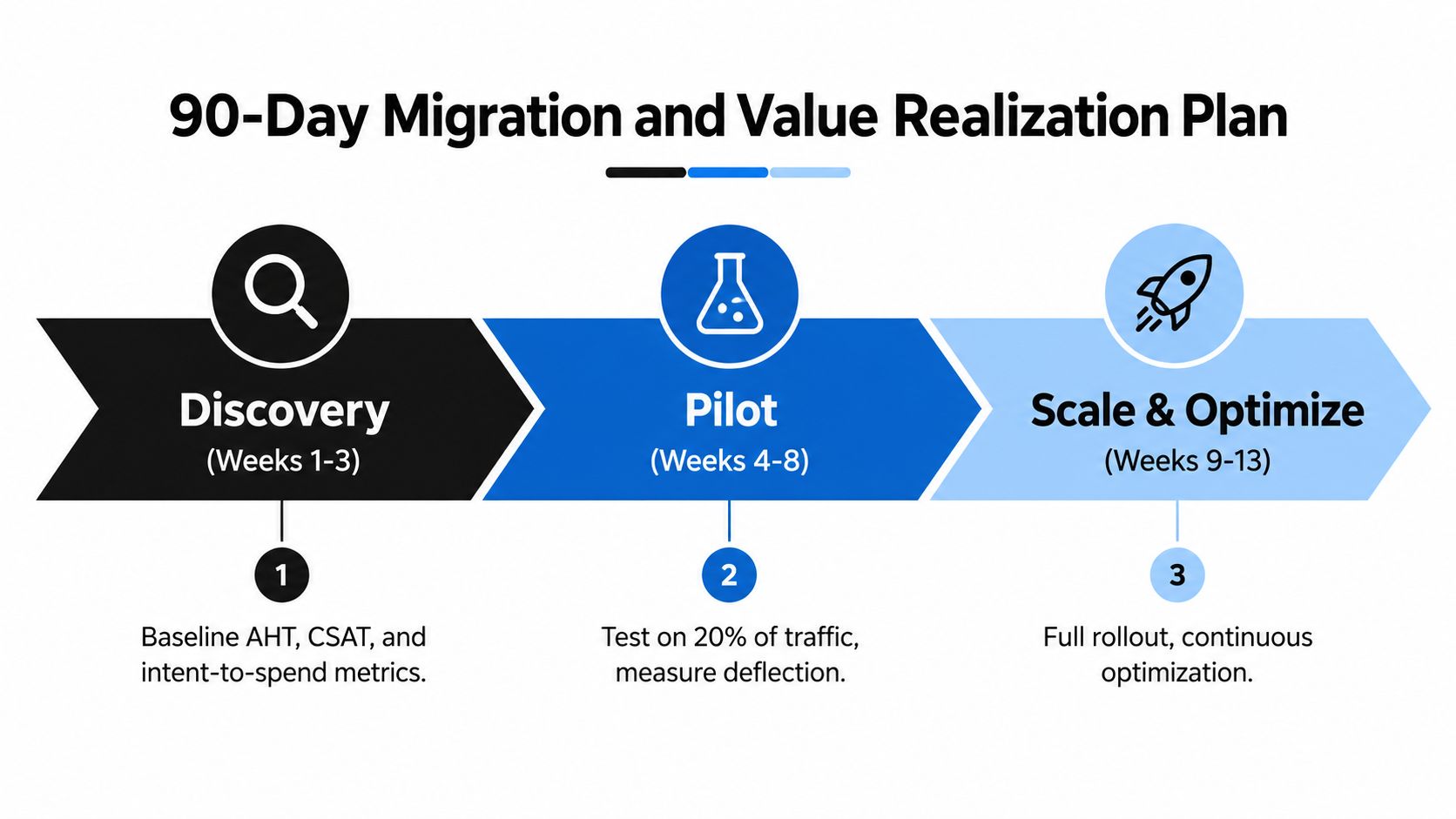 A 90-day migration and value realization plan infographic divided into discovery, pilot, and scale and optimize phases.