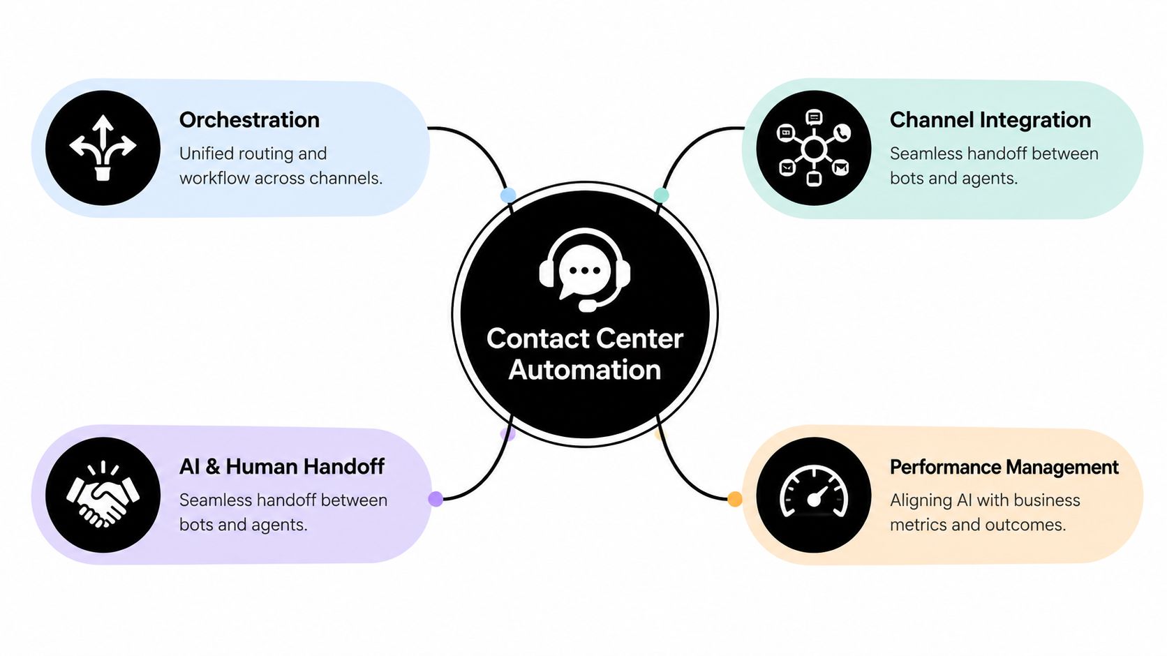 A diagram illustrating four key pillars of contact center automation including orchestration, channel integration, handoff, and performance.