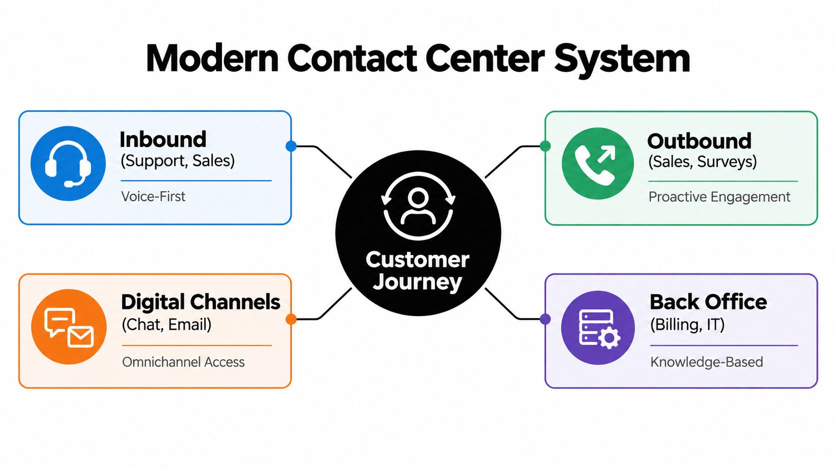 A diagram illustrating a modern contact center system with inbound, outbound, digital channels, and back office connecting to the customer journey.