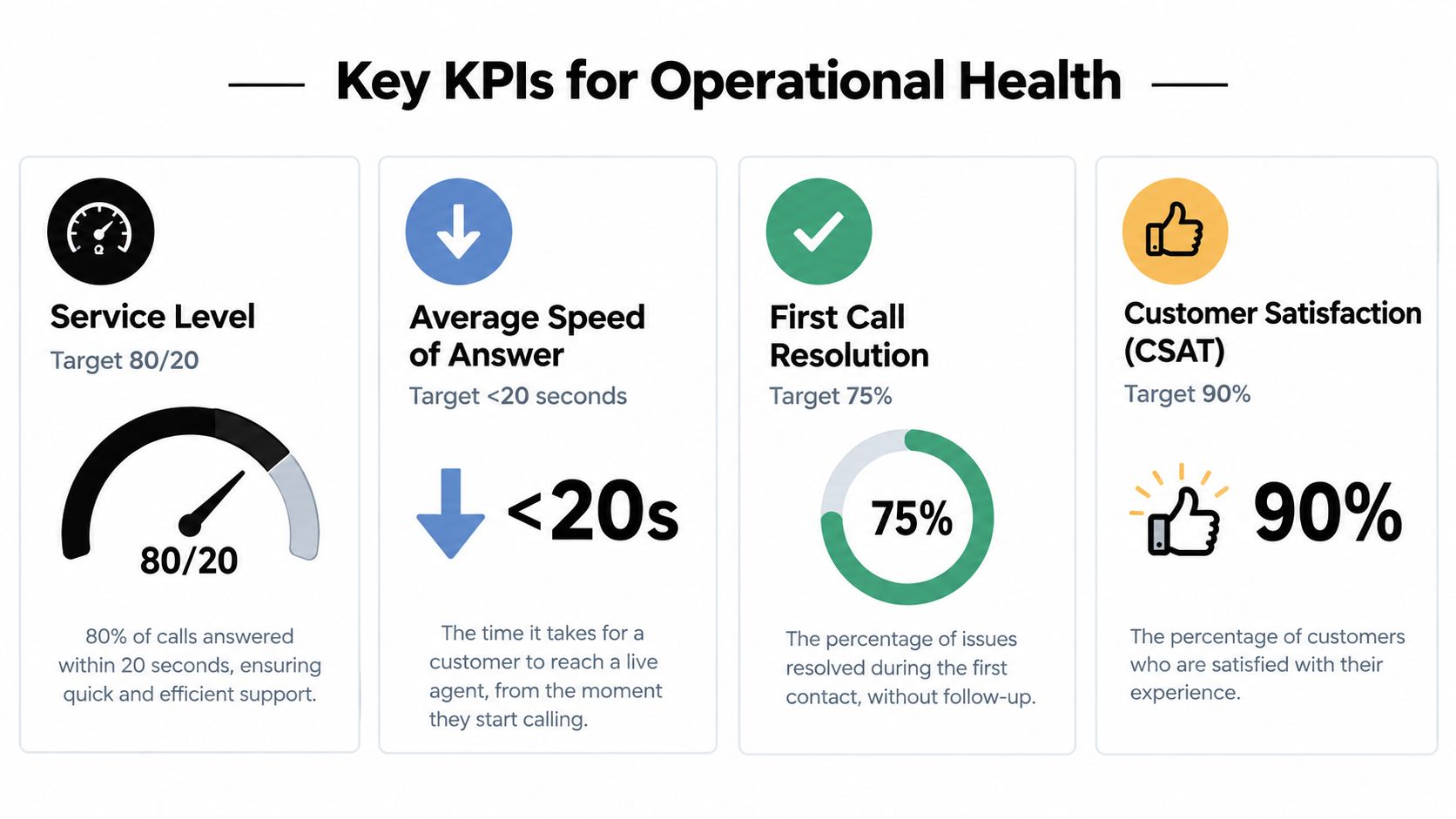 An infographic displaying four key performance indicators for measuring operational health in a customer contact center.