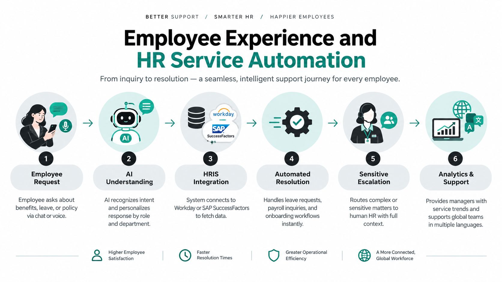 A six-step infographic illustrating the employee experience and HR service automation workflow from request to analytics.
