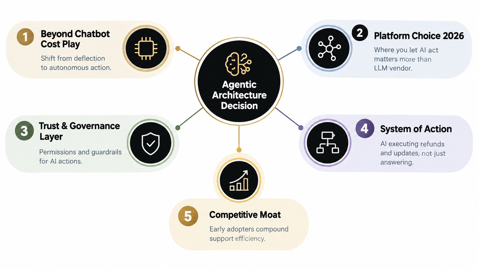 A diagram illustrating the key pillars for making strategic Agentic Architecture decisions in customer support automation.