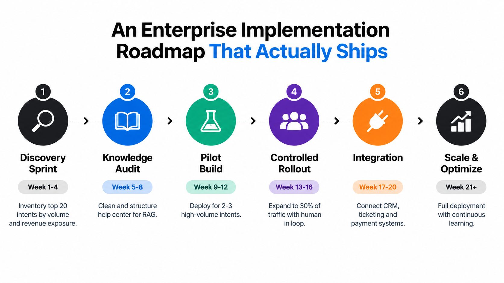 A six-step roadmap for enterprise implementation of conversational AI solutions, spanning from discovery to full scale.