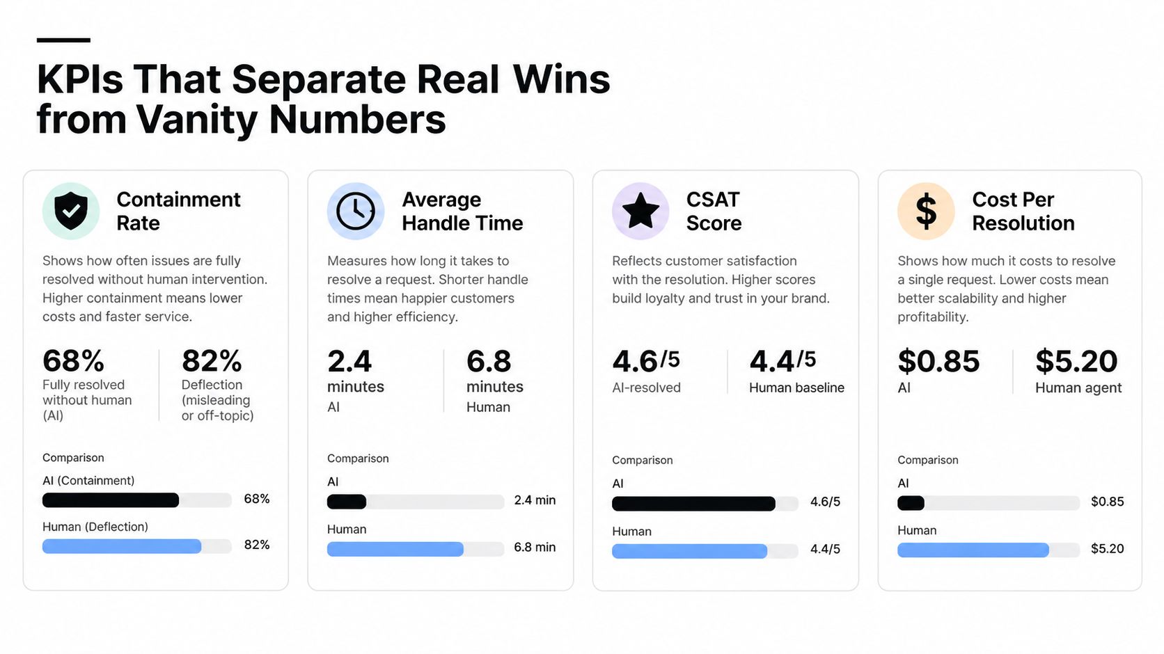A comparison chart showing key performance indicators for AI versus human agents in customer support.