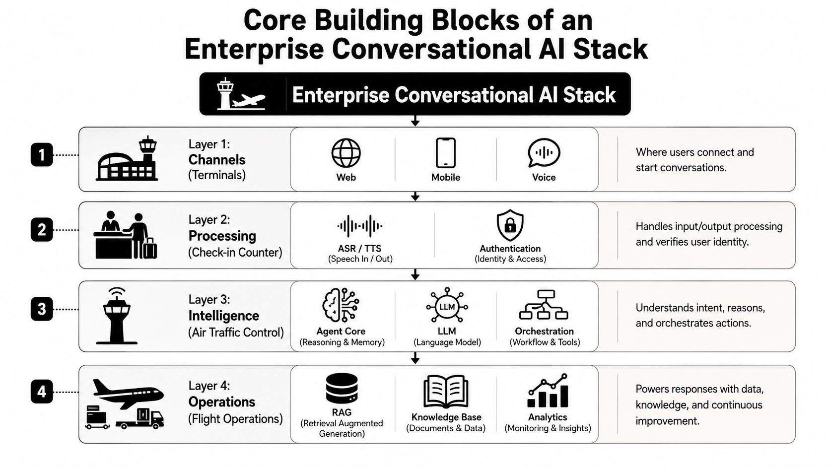 A diagram illustrating the four core building blocks of an enterprise conversational AI technology stack structure.