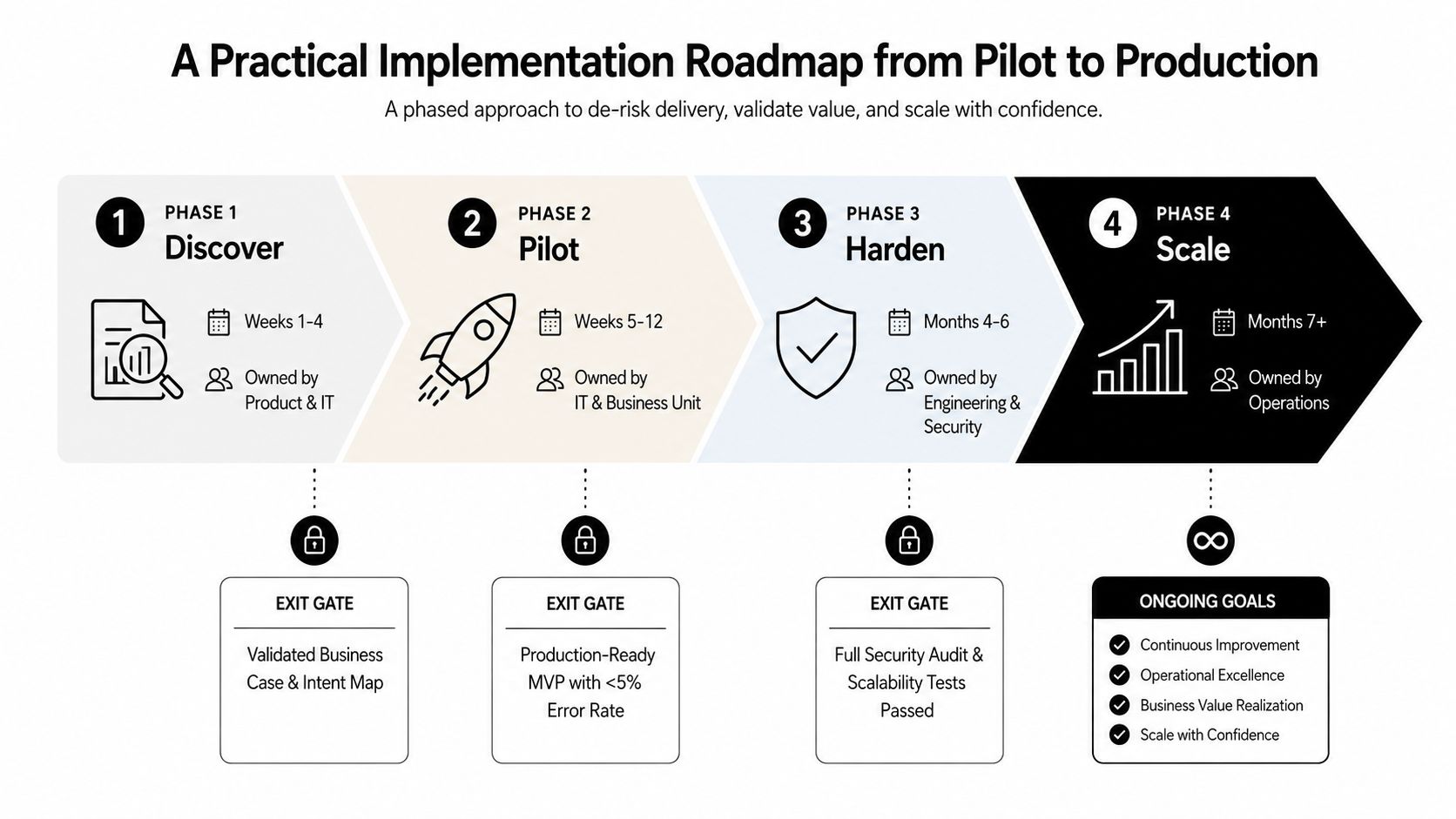 A four-phase implementation roadmap for conversational AI, guiding projects from discovery and pilot through hardening to scale.