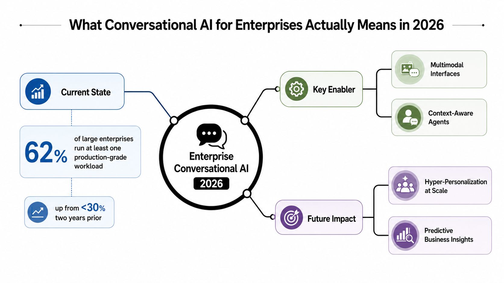 A diagram outlining the adoption and future impacts of enterprise conversational AI in 2026.