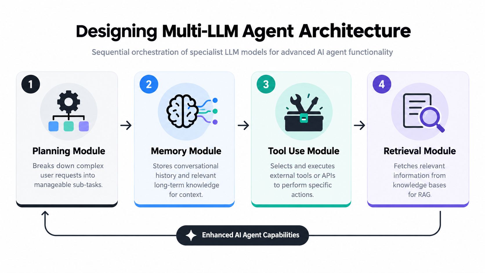 A diagram illustrating a four-step multi-LLM agent architecture involving planning, memory, tool use, and retrieval modules.