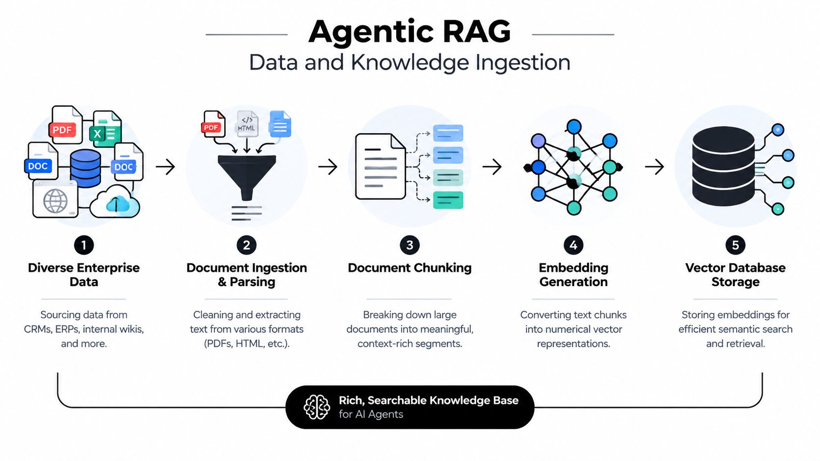 A diagram illustrating the five-step data ingestion process for building an Agentic RAG system for AI agents.