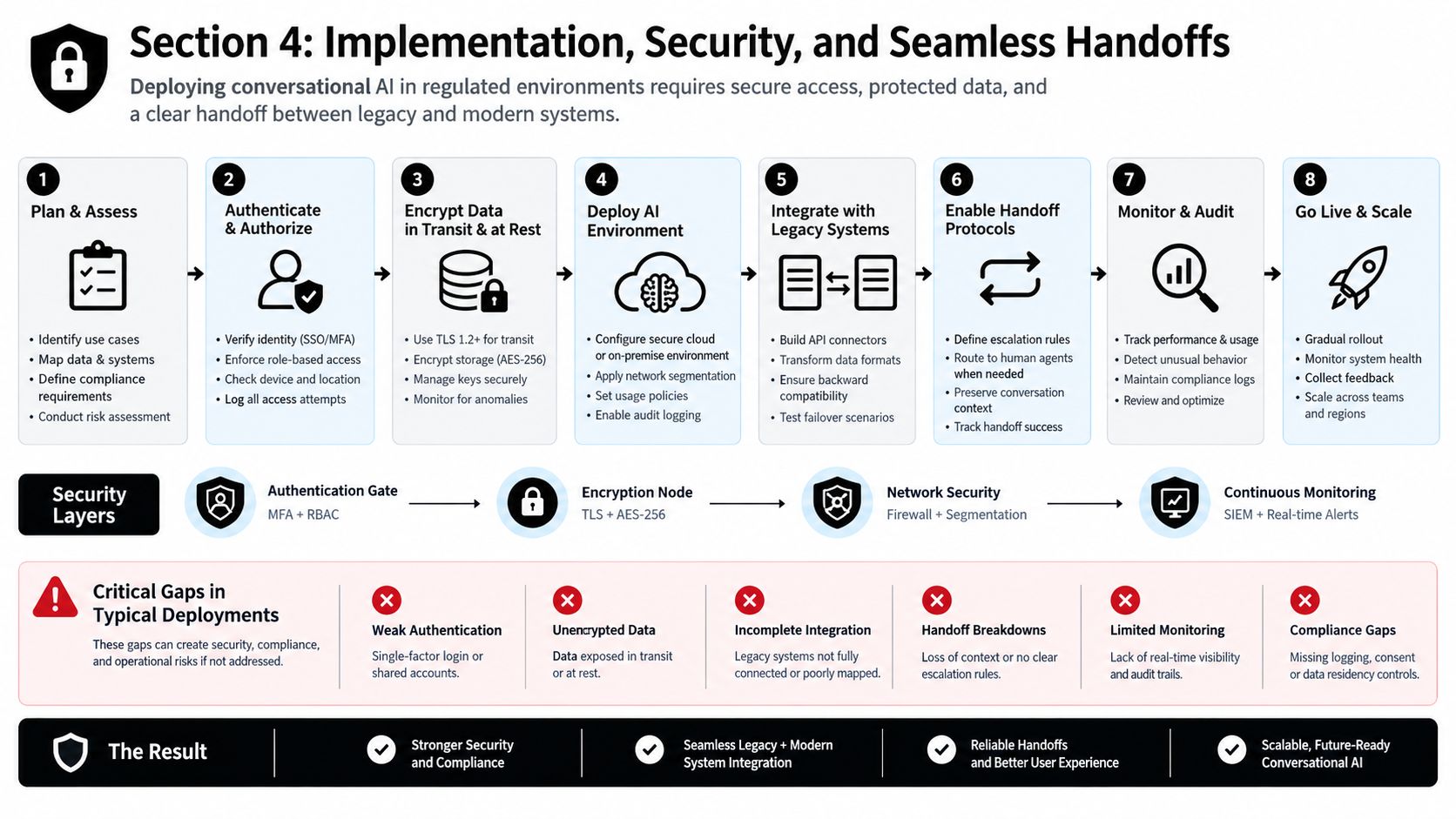 A detailed infographic showing the implementation process, security layers, and common risks for deploying conversational AI.