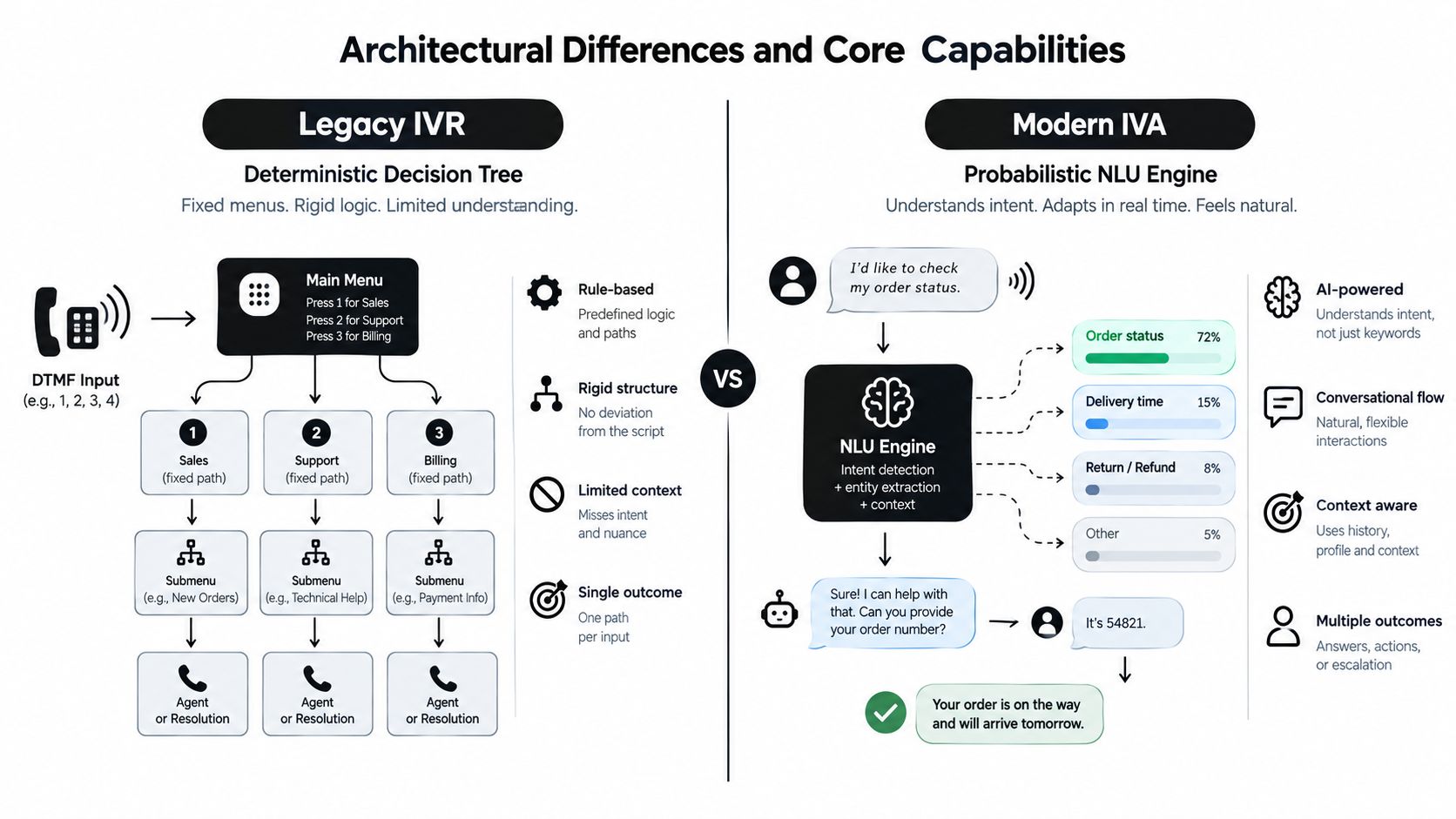 A comparison chart showing the architectural differences between traditional legacy IVR systems and modern AI-powered IVA solutions.