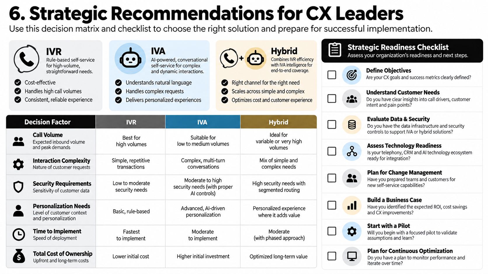 A strategic decision matrix comparing IVR, IVA, and hybrid solutions for customer experience leaders with a readiness checklist.