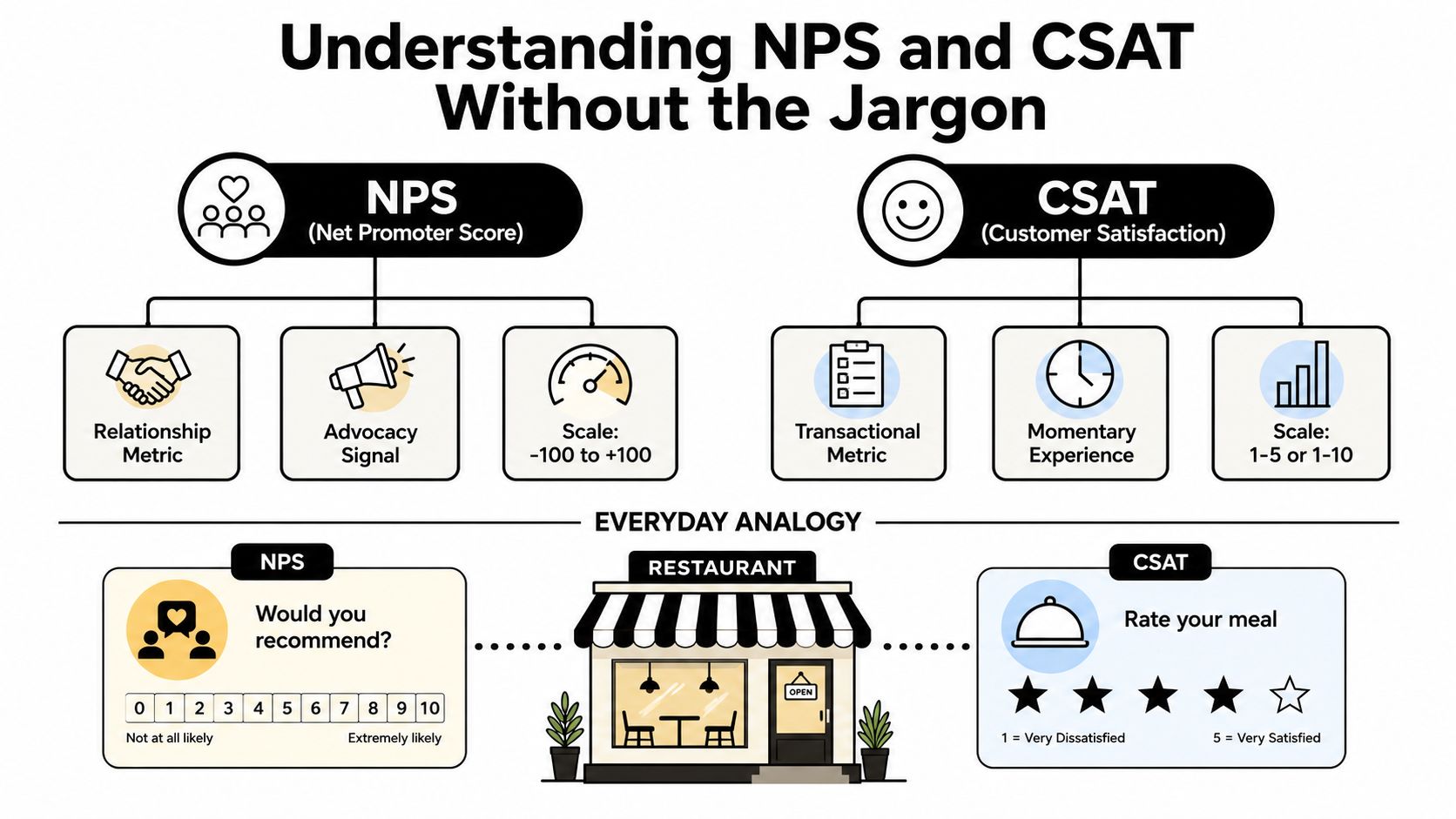 An infographic comparing Net Promoter Score and Customer Satisfaction metrics using a restaurant experience analogy.