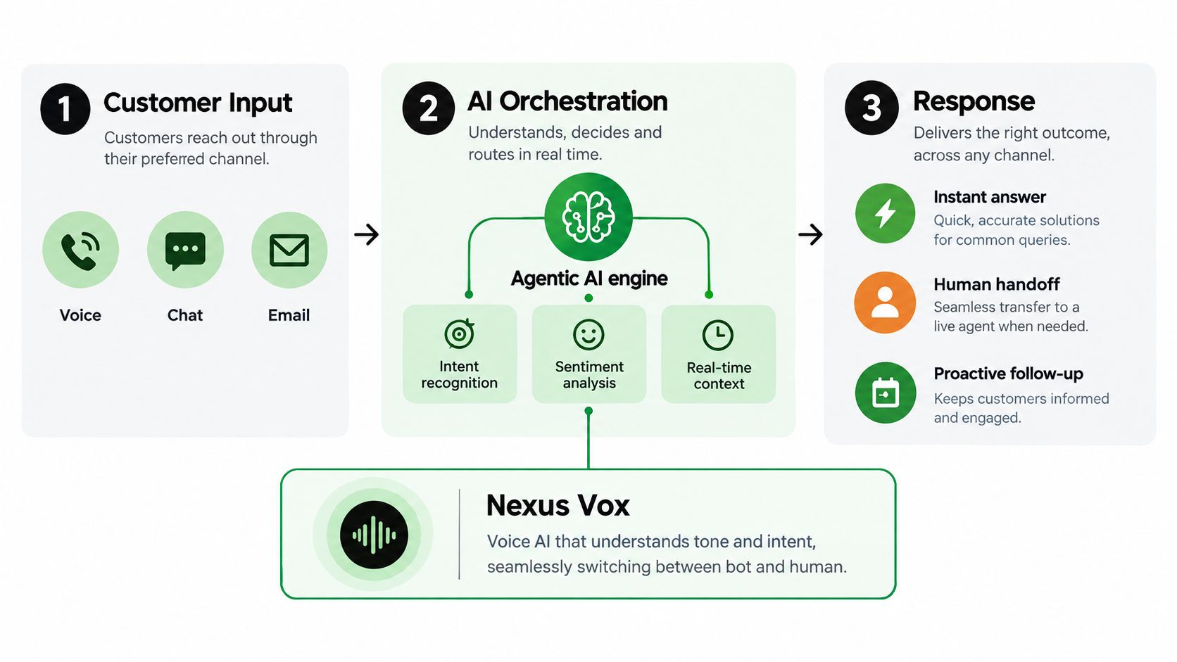 A diagram illustrating the three-step AI-powered customer service process featuring customer input, AI orchestration, and automated responses.
