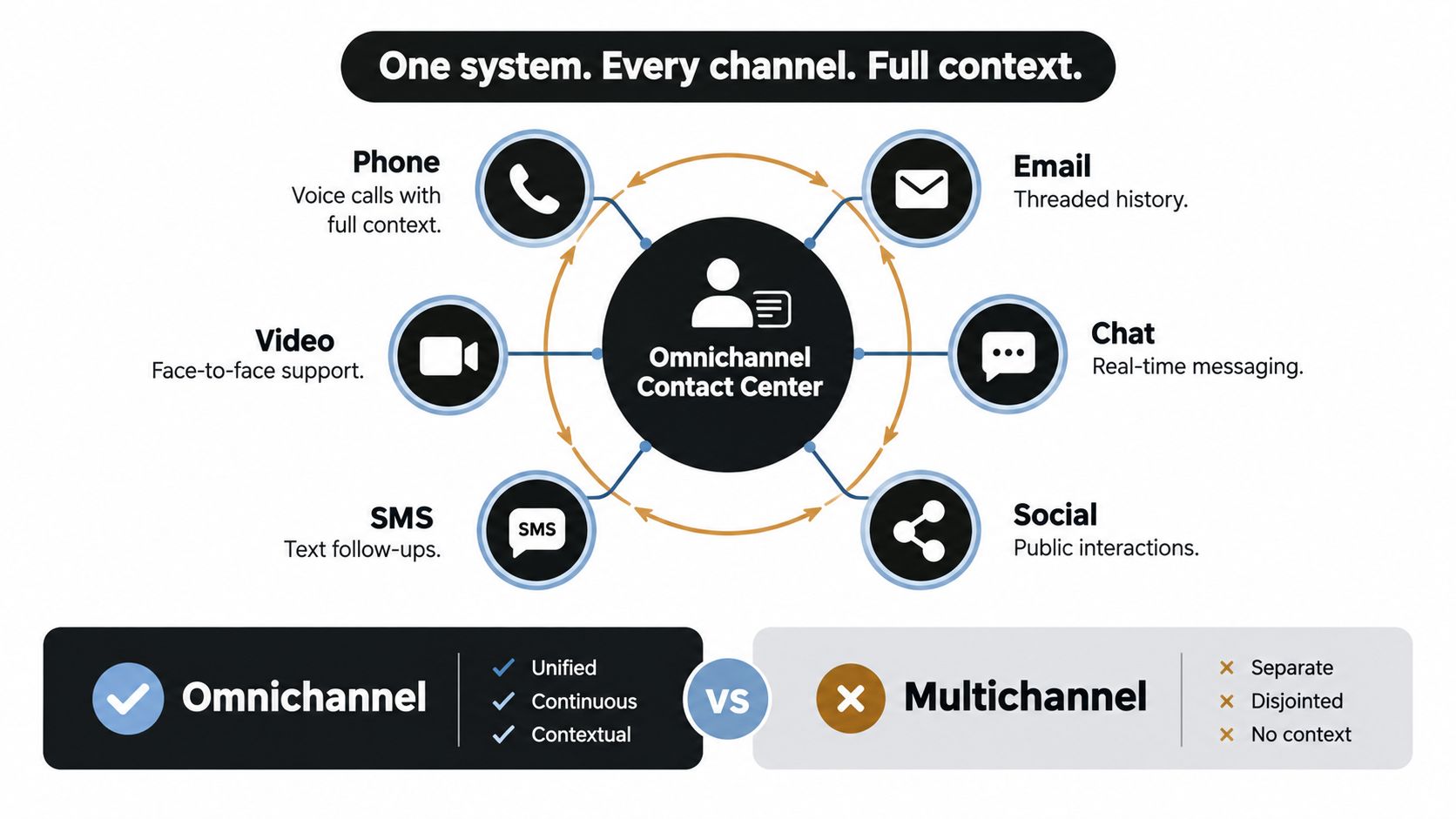 A diagram comparing an omnichannel contact center system against a multichannel approach, highlighting key communication channels.