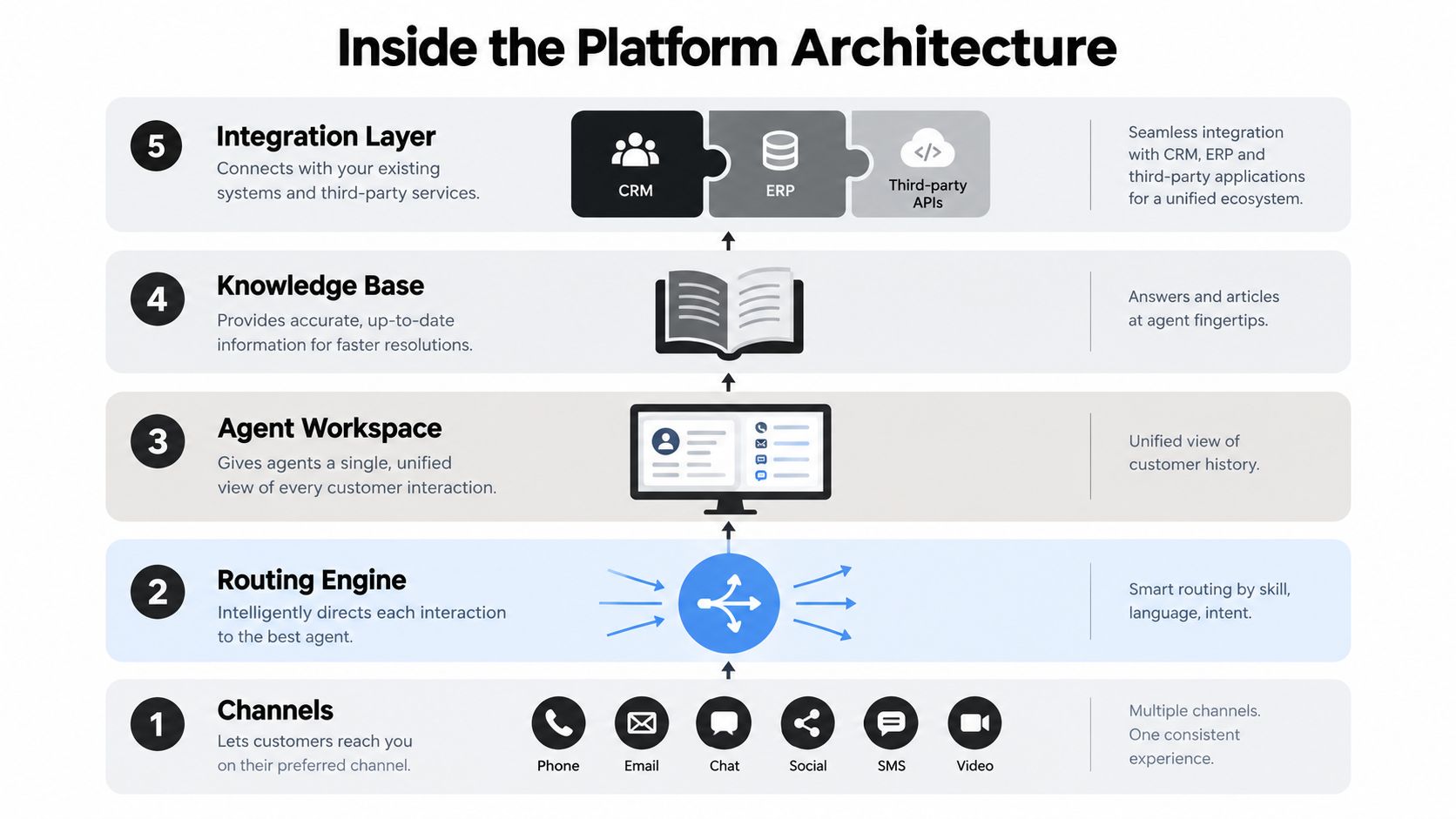 A diagram illustrating the five layers of omnichannel contact center software architecture, from customer channels to integration.