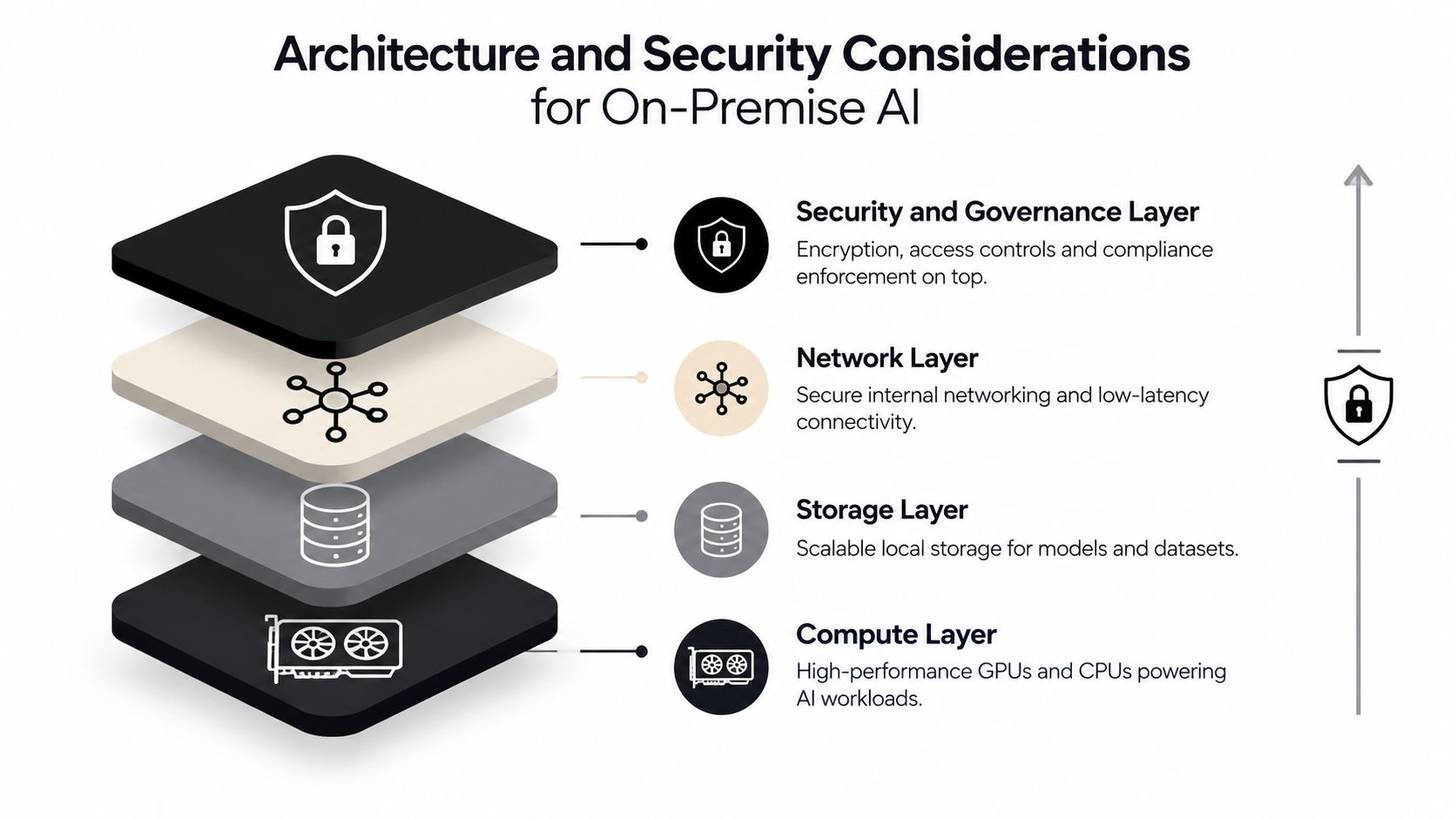 A diagram illustrating the four layered architecture and security considerations for an on-premise AI infrastructure stack.