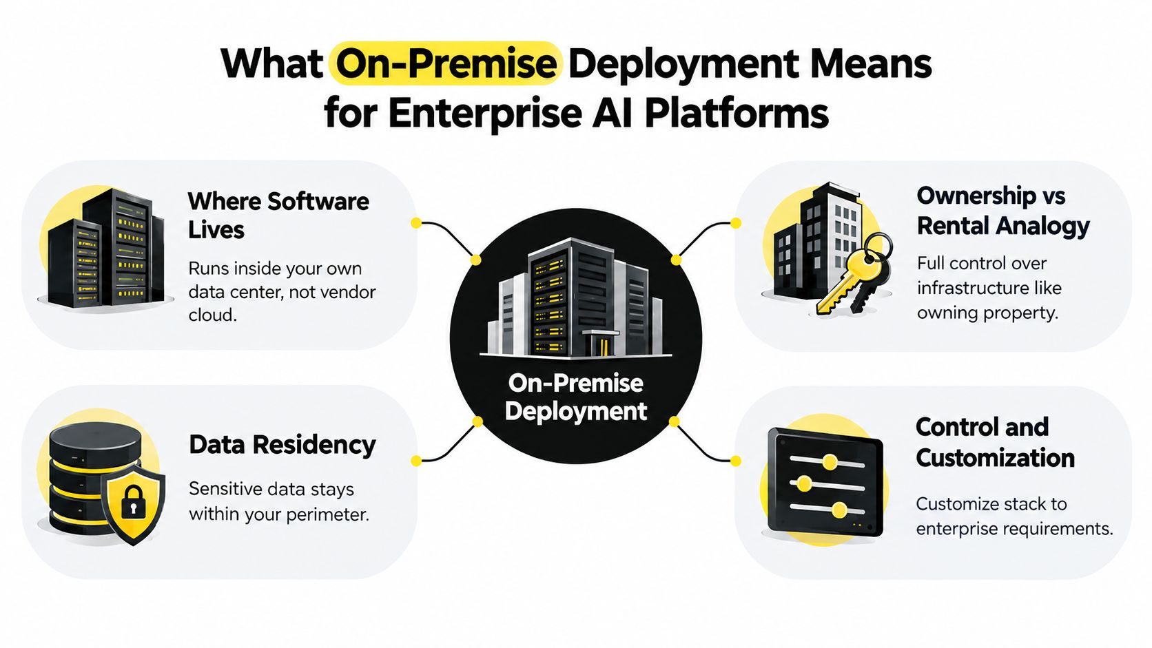 A diagram explaining on-premise deployment for enterprise AI platforms with icons for data, infrastructure, and control.