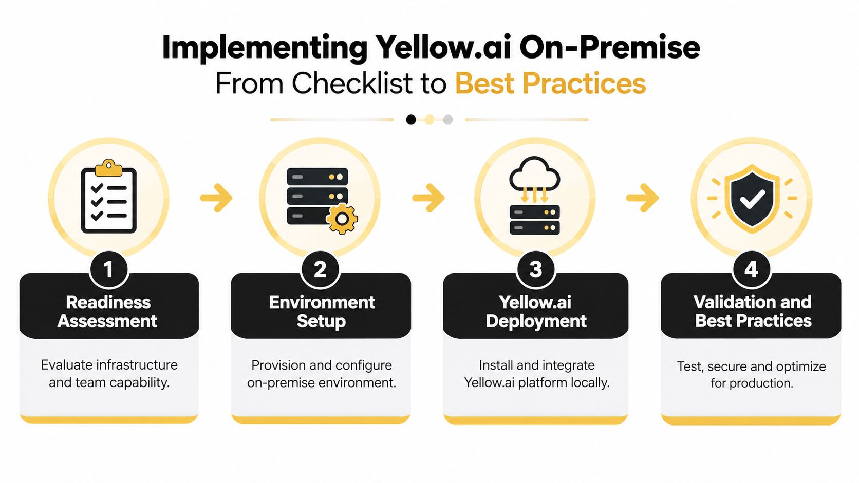 A four-step infographic illustrating the process for implementing Yellow.ai software within an on-premise infrastructure environment.