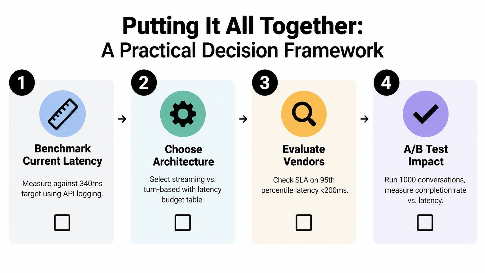 A four-step decision framework diagram for optimizing latency, featuring benchmarking, architecture, vendor evaluation, and impact testing.