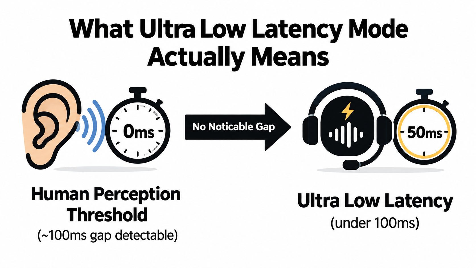 A diagram explaining ultra low latency mode by comparing human perception thresholds to audio device latency levels.