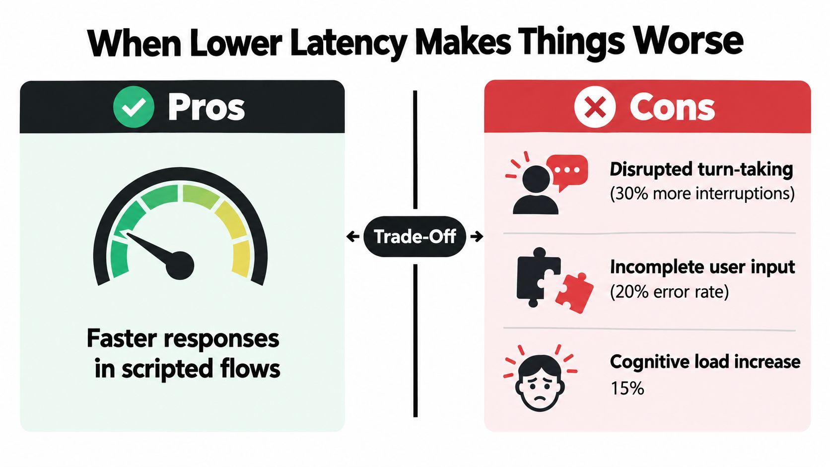 A chart showing the pros and cons trade-offs of using ultra low latency in voice technology.