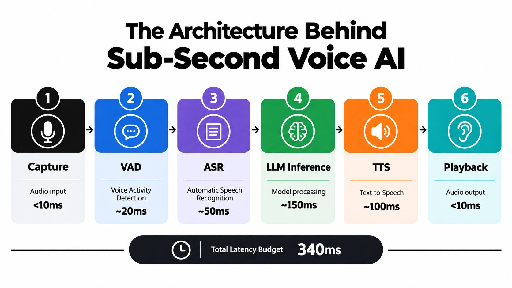 A diagram illustrating the six steps and latency budget of a sub-second voice AI architecture system.