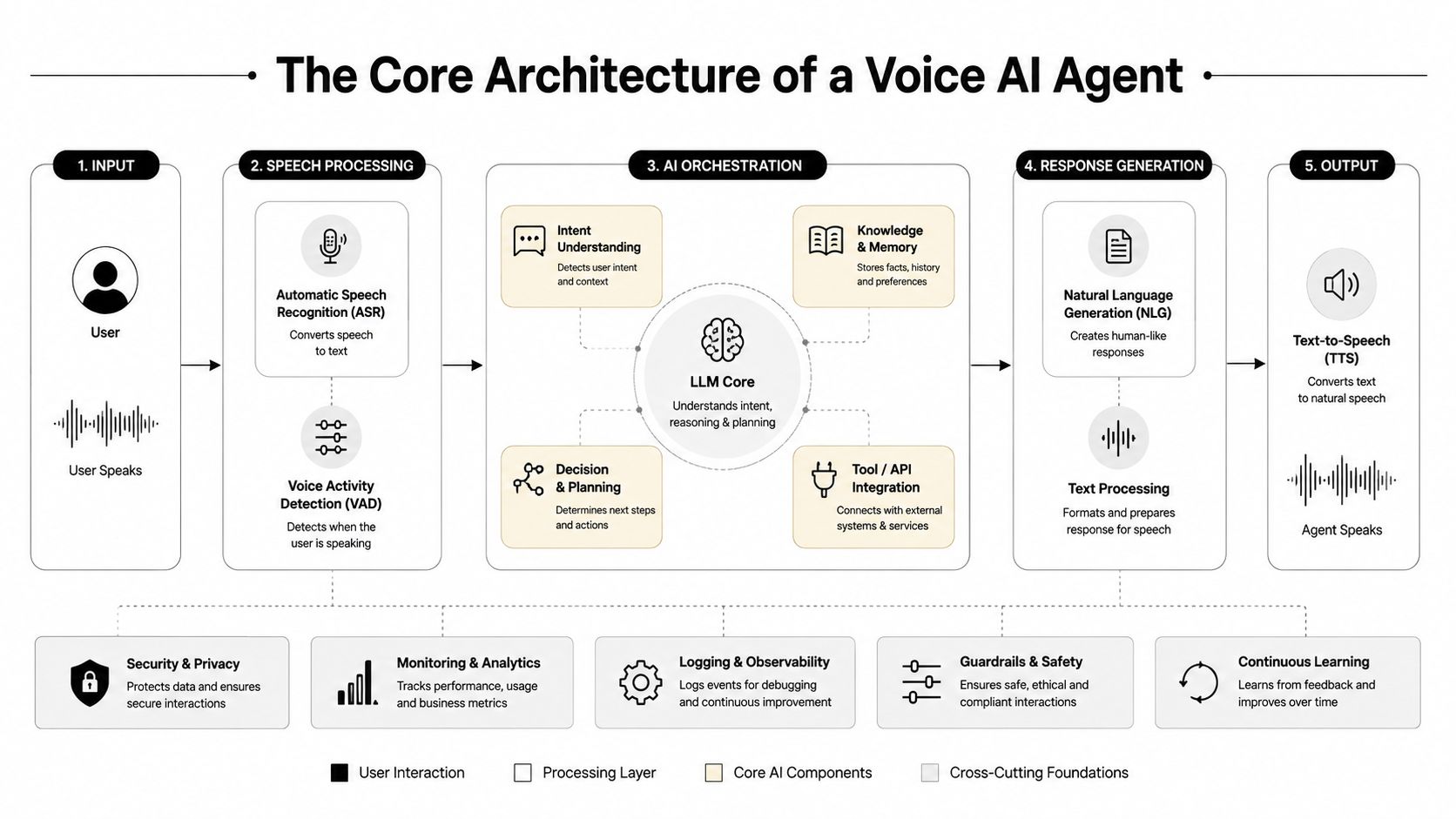 A diagram illustrating the core architecture of a voice AI agent, showing input, processing, and output stages.