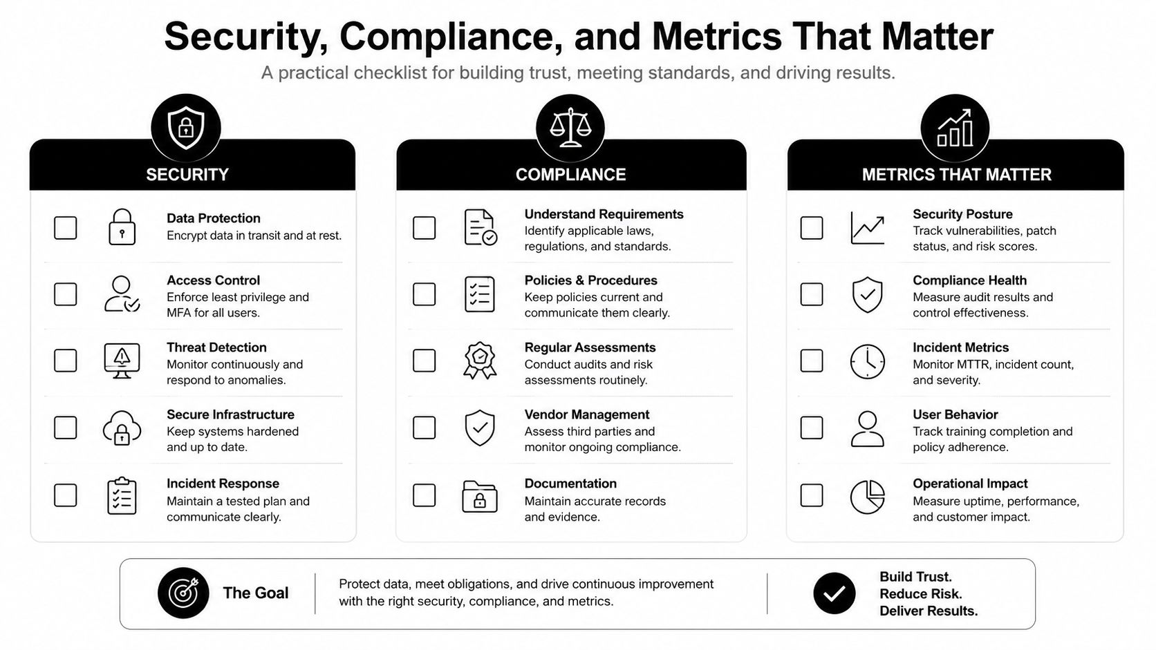 A comprehensive infographic checklist detailing essential practices for security, compliance, and performance metrics in business operations.