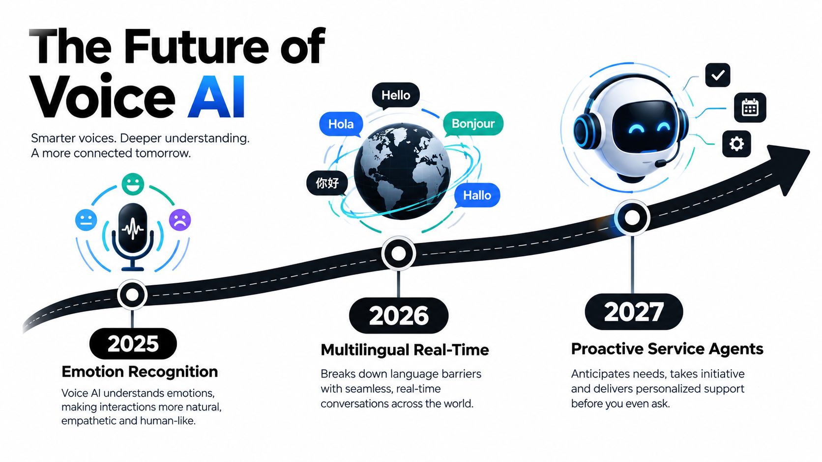 A timeline graphic illustrating the future of Voice AI from 2025 to 2027 with icons.