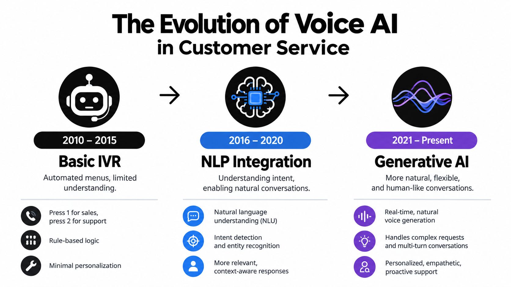 A timeline infographic detailing the evolution of voice AI in customer service from 2010 to present.