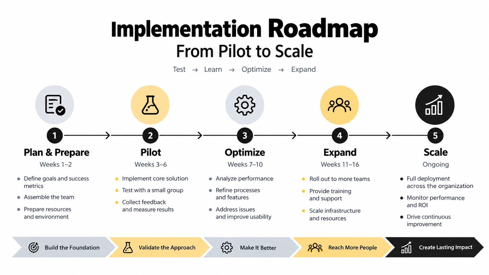 A five-step business implementation roadmap showing the process from pilot project to full organizational scale.