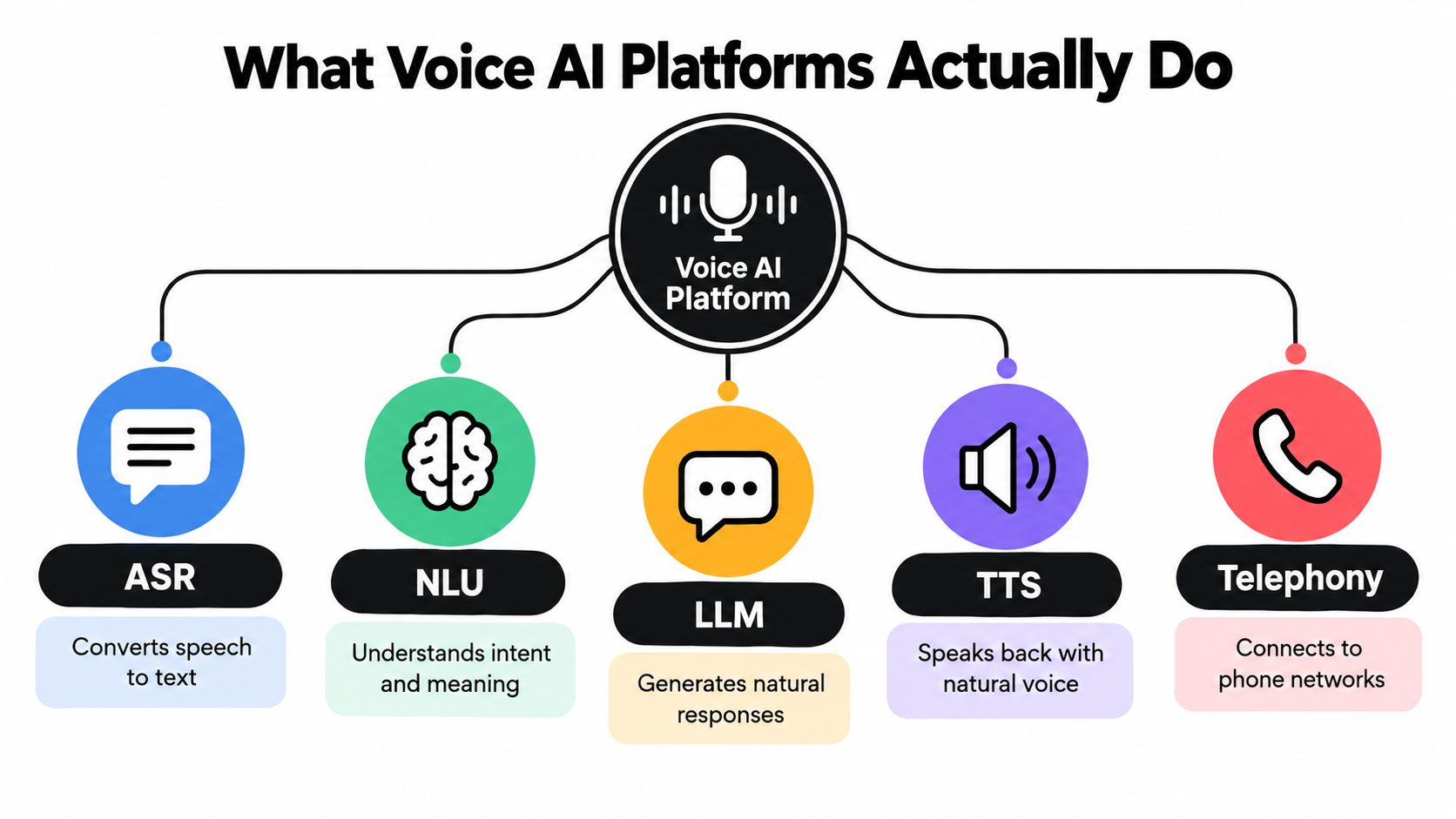 A diagram illustrating the five main components of a voice AI platform including ASR, NLU, LLM, TTS, and telephony.