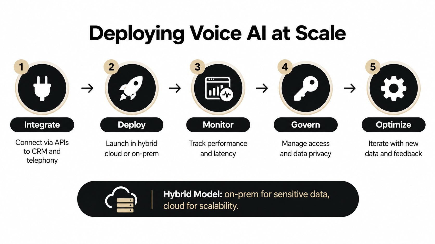 A five-step flowchart showing the process of deploying voice AI at scale in a business environment.