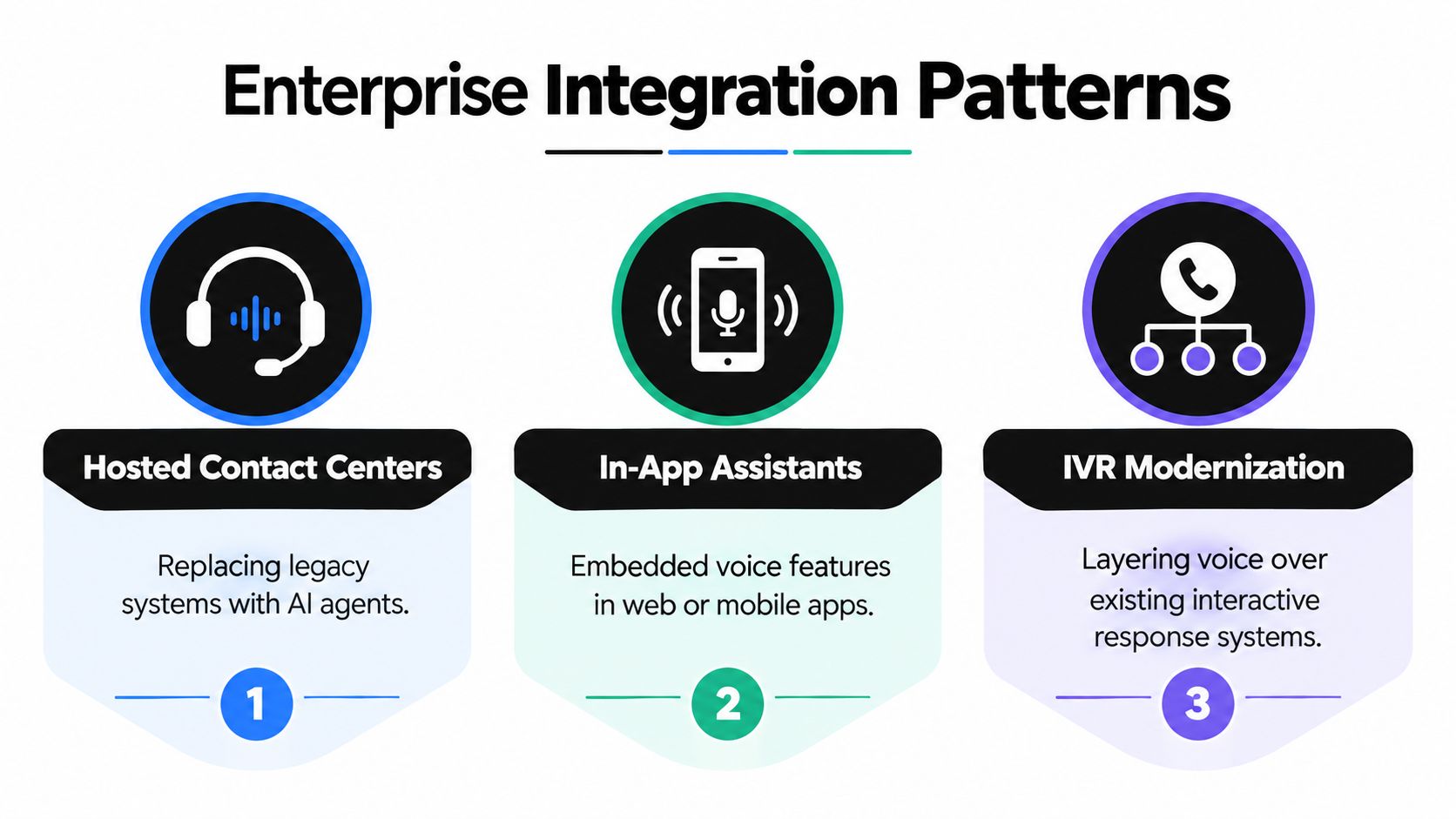 A graphic showing three enterprise integration patterns for voice technology: contact centers, in-app assistants, and IVR modernization.