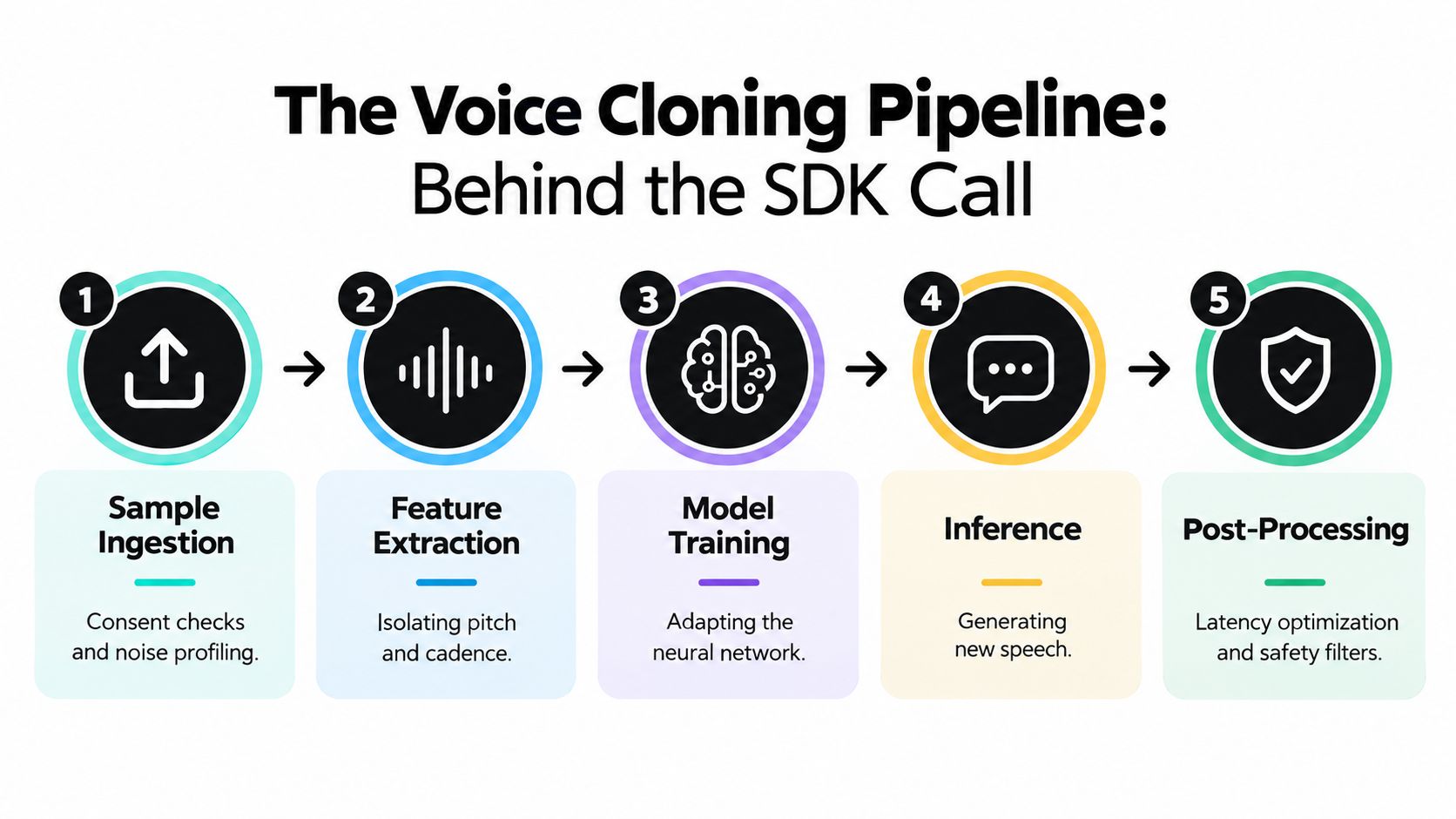 A five-step flowchart illustrating the technical workflow of a voice cloning pipeline behind an SDK call.