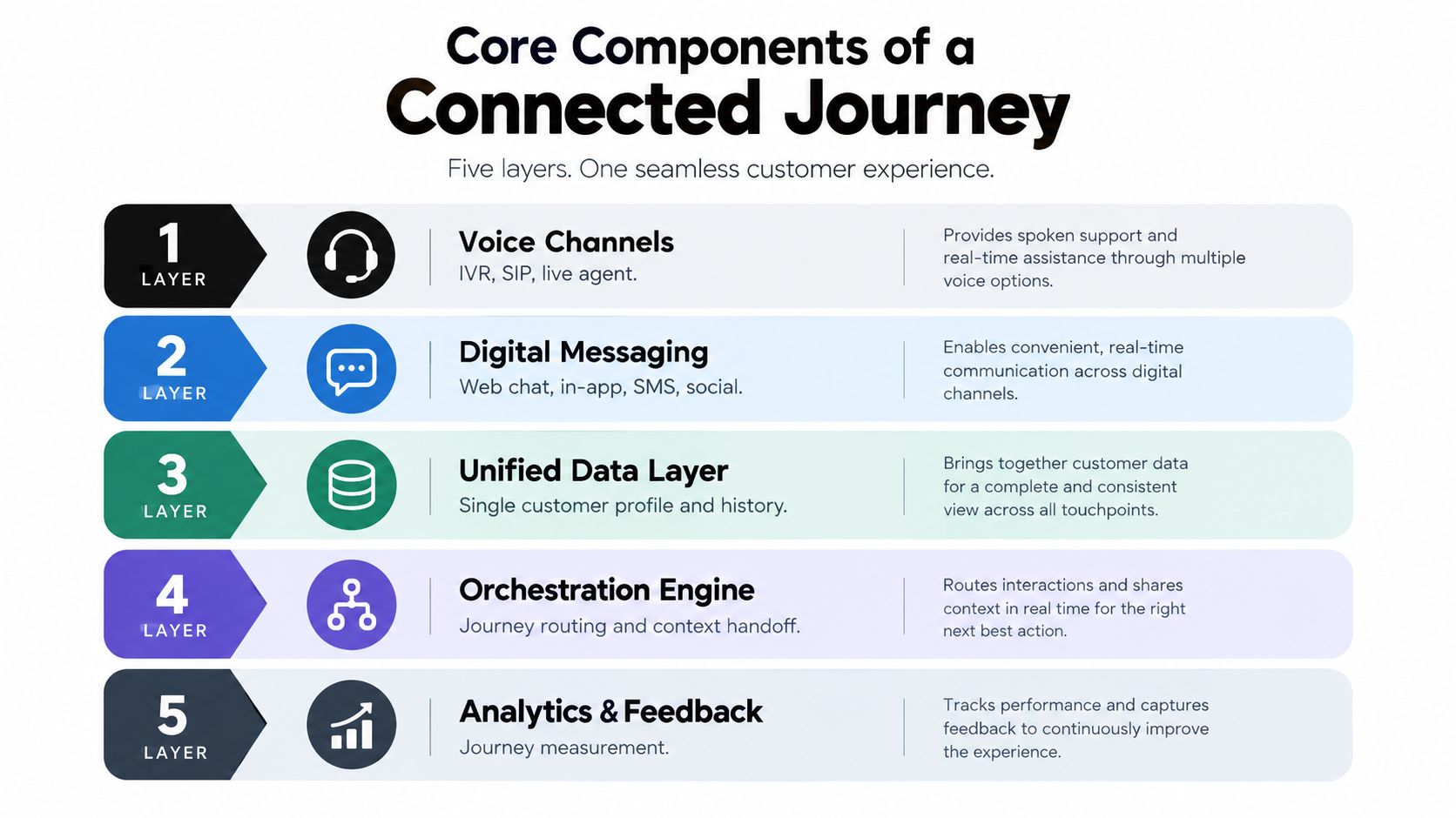 A diagram illustrating the five layers of a connected customer journey, from voice channels to analytics and feedback.