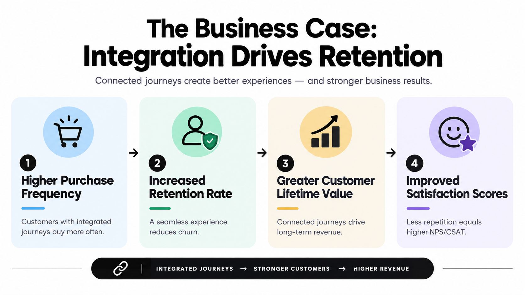 A diagram illustrating how integrated customer journeys lead to higher purchase frequency, better retention, and improved business results.