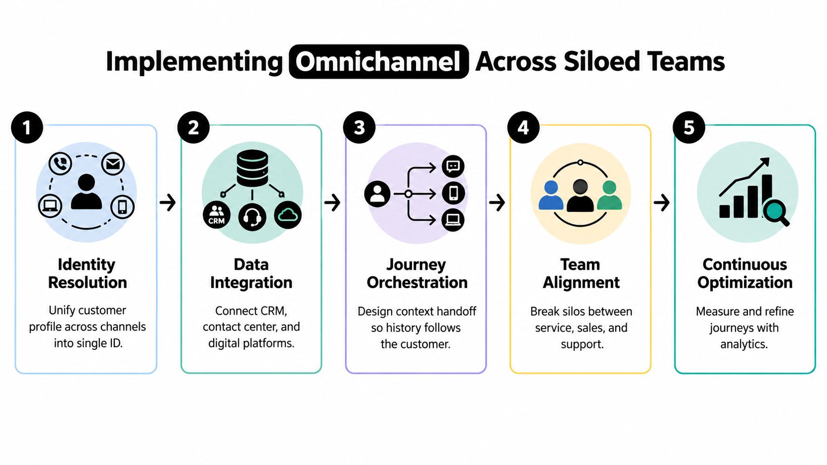 A five-step process diagram illustrating how to successfully implement an omnichannel strategy across siloed organizational teams.