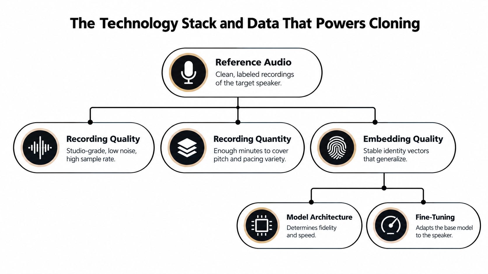 A diagram illustrating the technology stack and essential data requirements for professional AI voice cloning.
