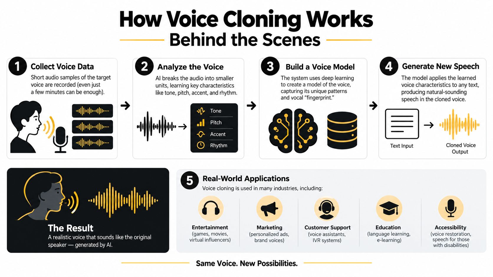 An infographic showing the five-step process of how AI technology is used for voice cloning and synthesis.