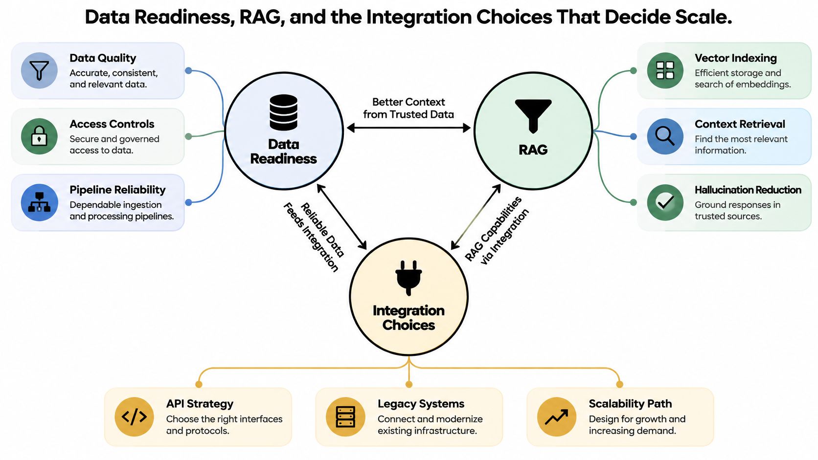 A diagram illustrating the relationships between data readiness, RAG processes, and integration choices for scalable AI systems.