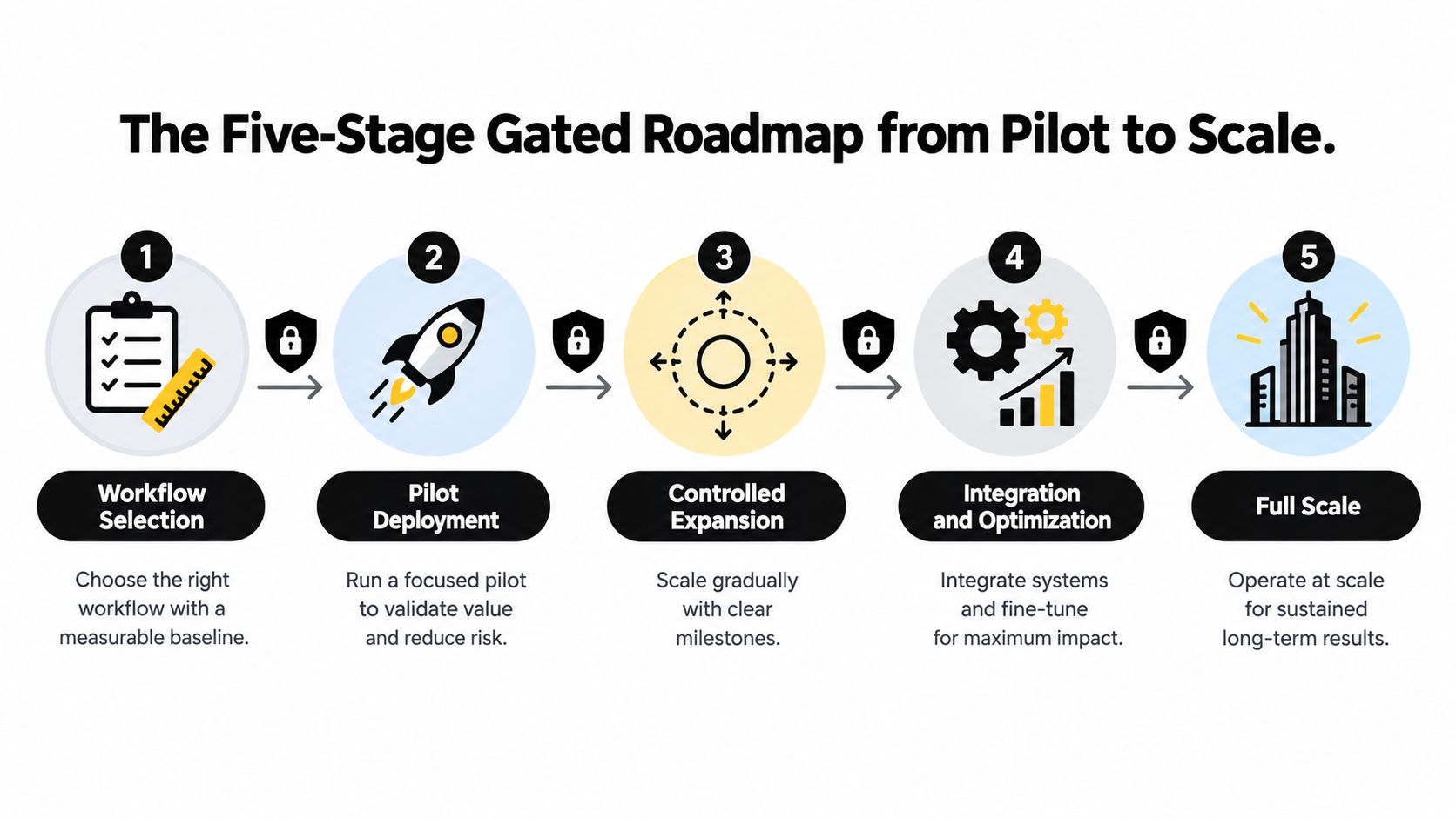A five-stage gated roadmap diagram illustrating the process from initial workflow selection to full scale operations.