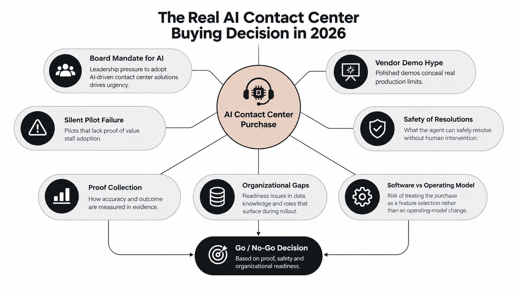 A diagram illustrating the key decision-making factors for purchasing AI contact center solutions in 2026.