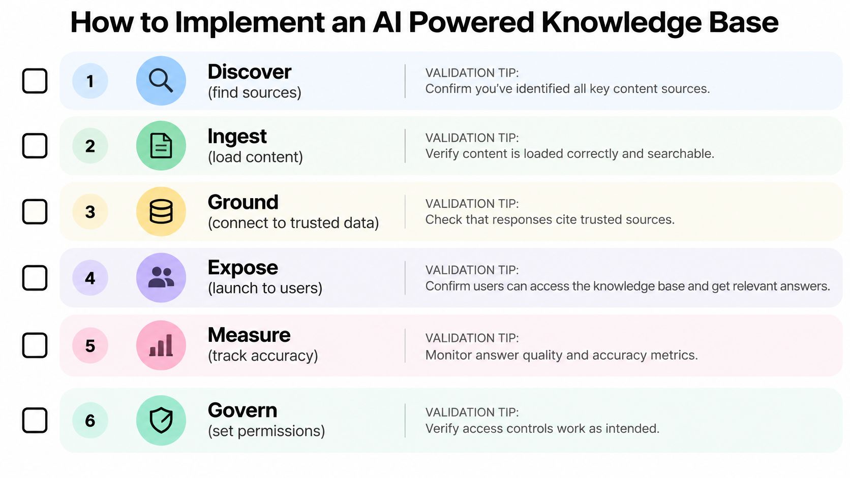 A six-step checklist outlining the process for implementing an AI powered knowledge base for enterprise applications.