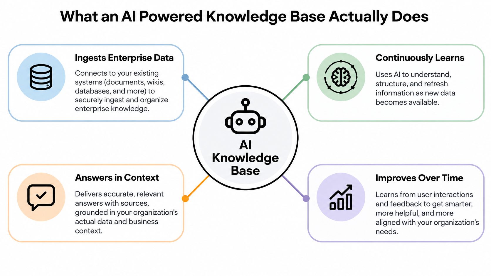A diagram illustrating the four key functions of an AI powered knowledge base for enterprise systems.